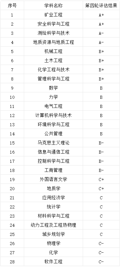 學(xué)科評(píng)估結(jié)果