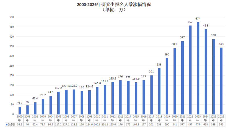 研究生历年报名人数