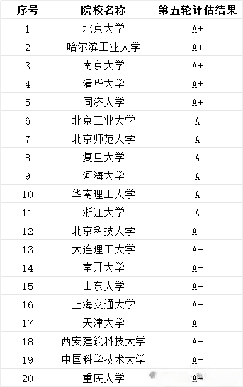 环境科学与工程学科评估结果