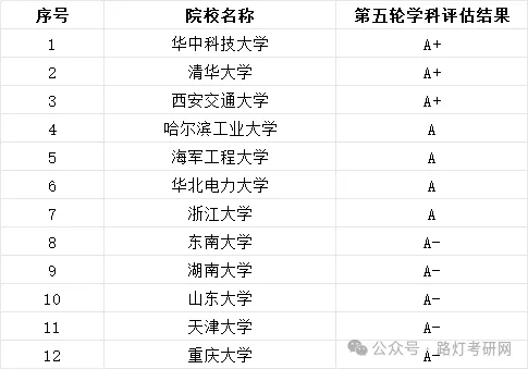 電氣工程學(xué)科評估結(jié)果