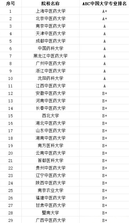 中藥學(xué)院校排名