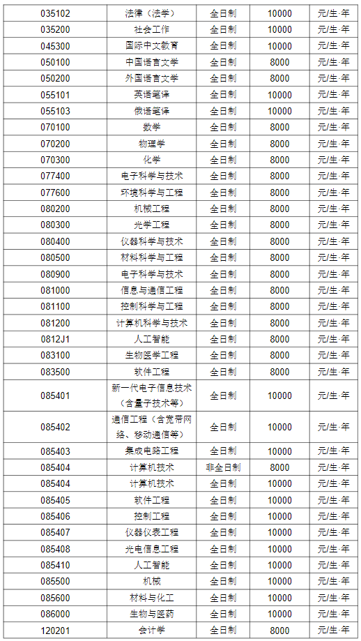 学费标准及奖助体系