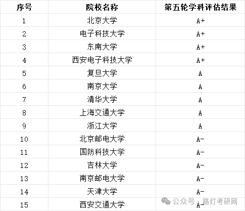 電子科學(xué)與技術(shù)學(xué)科評估結(jié)果