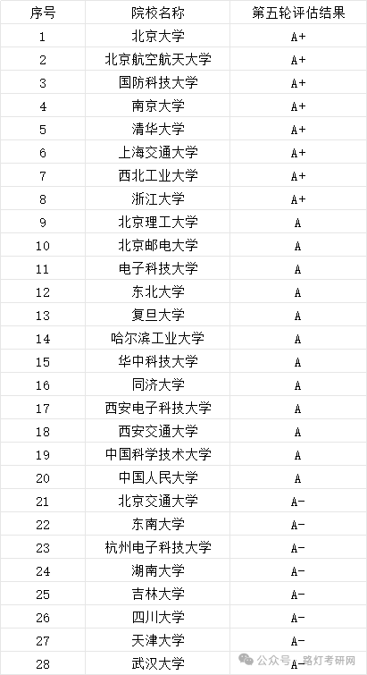 計算機科學與技術學科評估結(jié)果