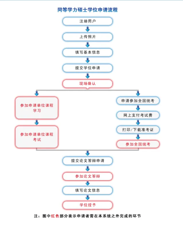 同等学力人员申请硕士学位管理工作信息平台注册步骤