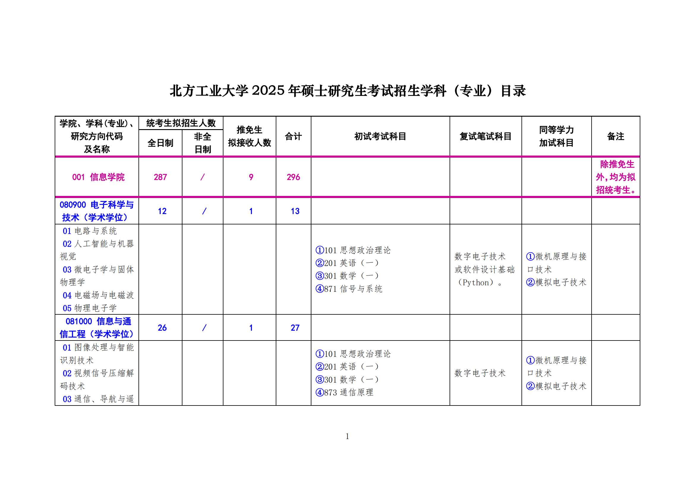 北方工业大学2025年硕士研究生考试招生学科（专业）目录