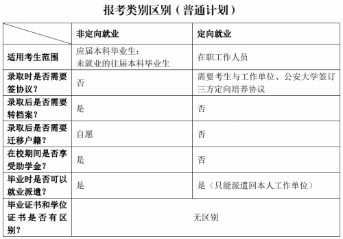 中国人民公安大学硕士研究生报考类型区别（普通计划）
