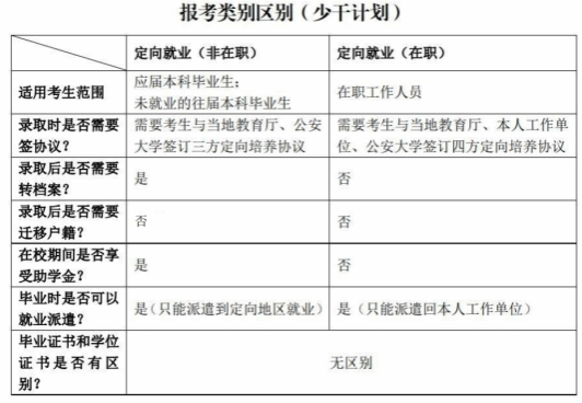 中国人民公安大学硕士研究生报考类型区别（少干计划）