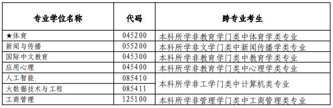 专业学位跨专业报考的考生身份认定