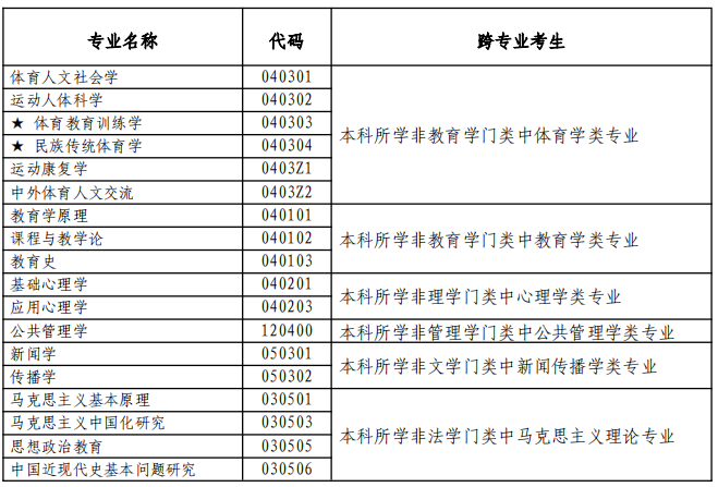 学术学位跨专业报考的考生身份认定