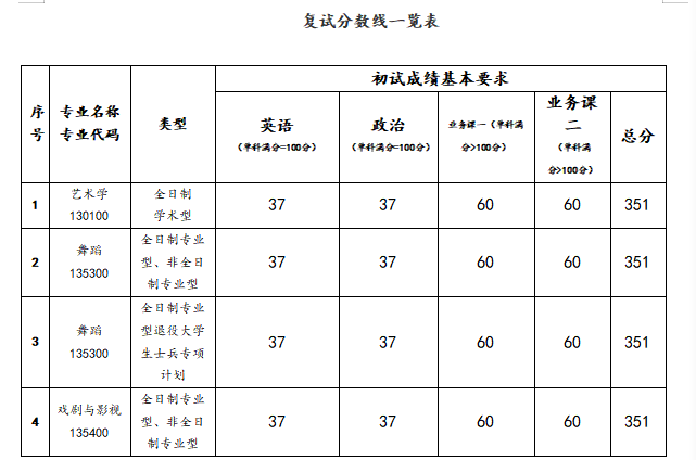 北京舞蹈学院2025年硕士研究生复试录取工作方案