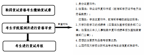 复试流程