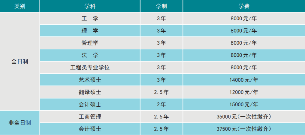 辽宁石油化工大学硕士研究生学制学费