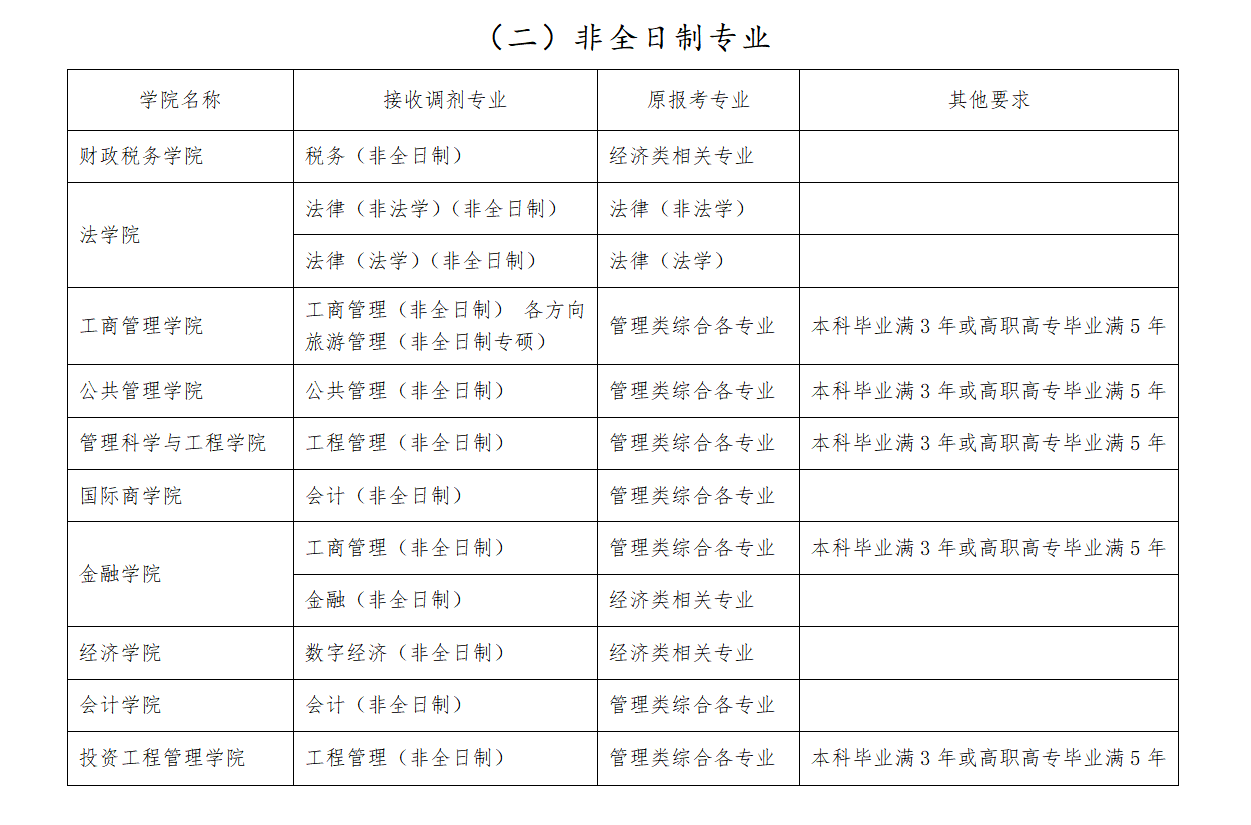 拟接收调剂专业