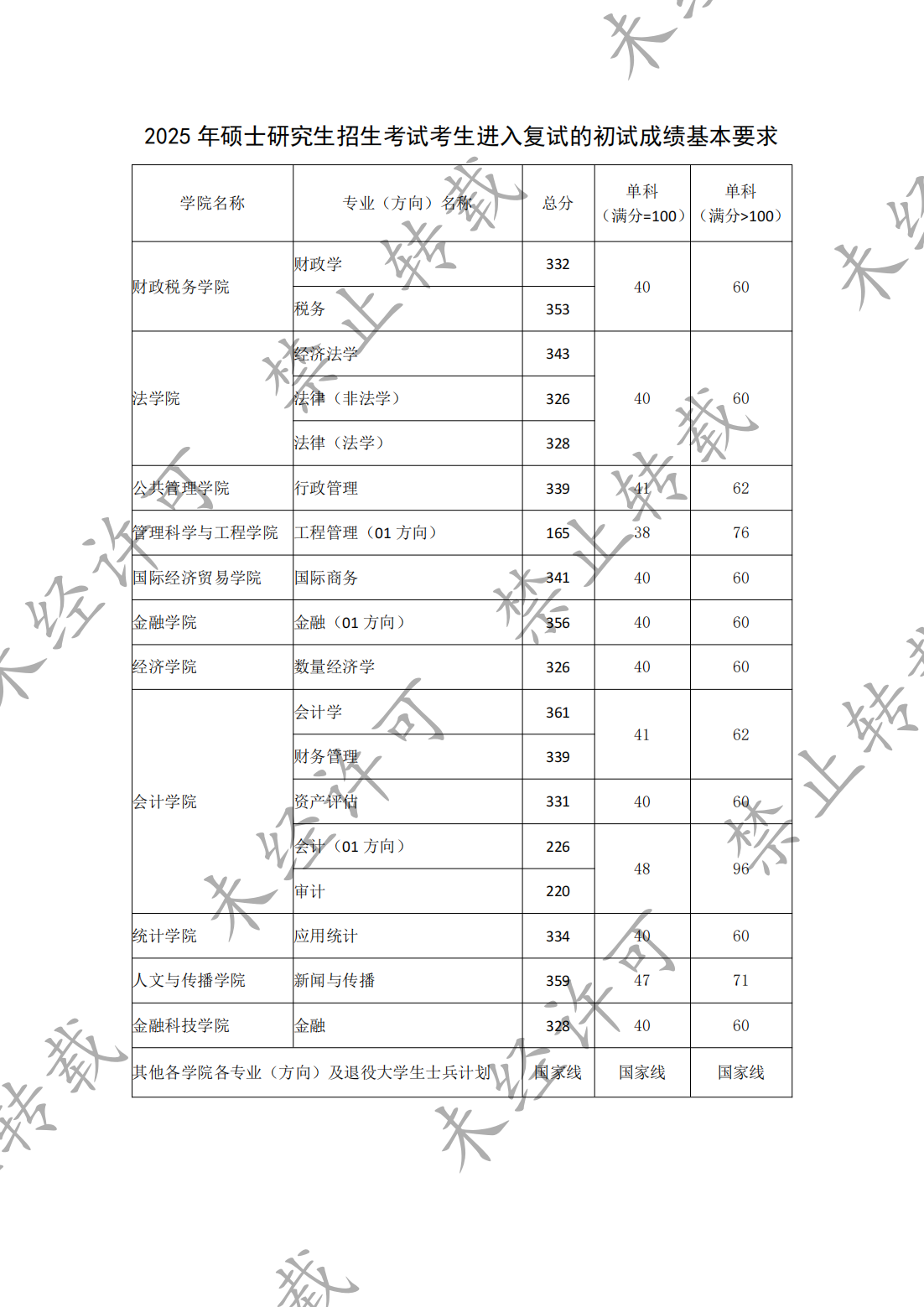 2025年硕士研究生招生考试考生进入复试的初试成绩基本要求_00.png