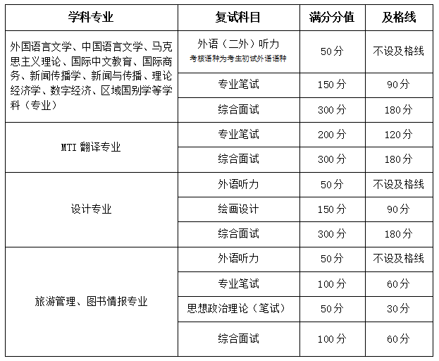 一志愿考生复试内容