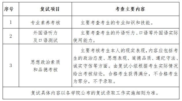 同等学力考生复试项目