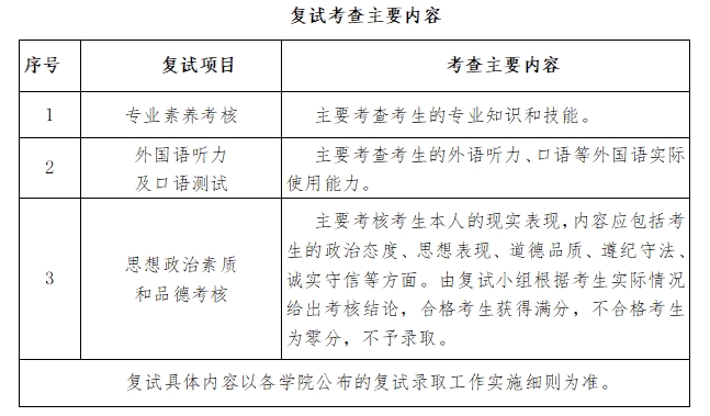 同等学力考生复试项目