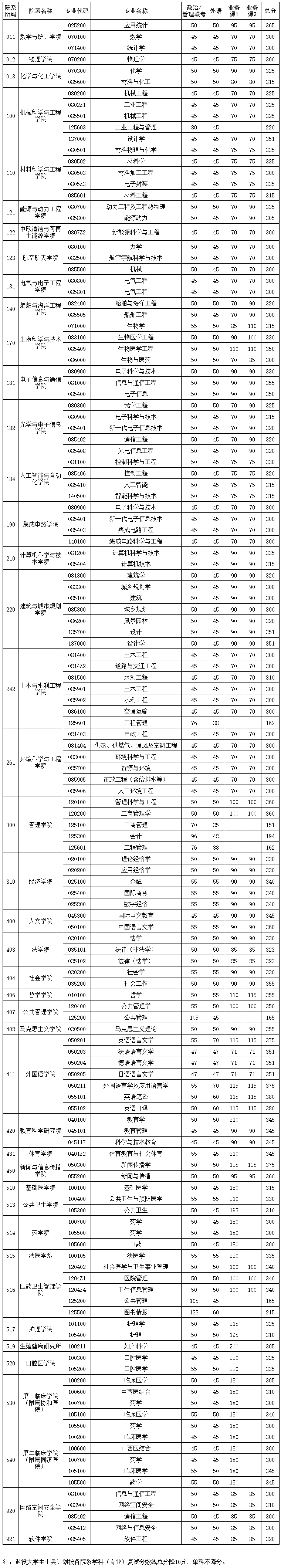 华中科技大学2025年研究生复试分数线