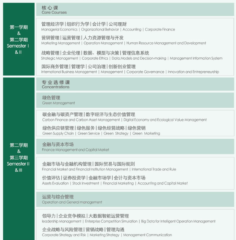 南京林业大学EMBA课程设置