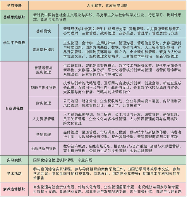 山东理工大学工商管理课程体系