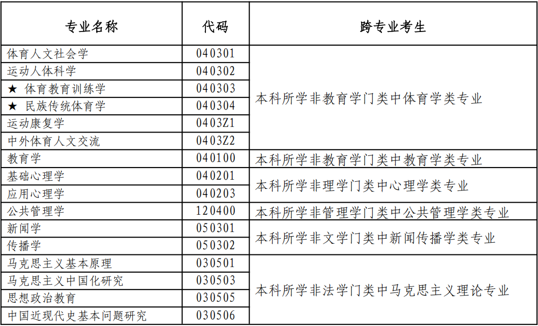 088036b8db2d45e293760337e2958180.png 表1 学术学位跨专业报考的考生身份认定