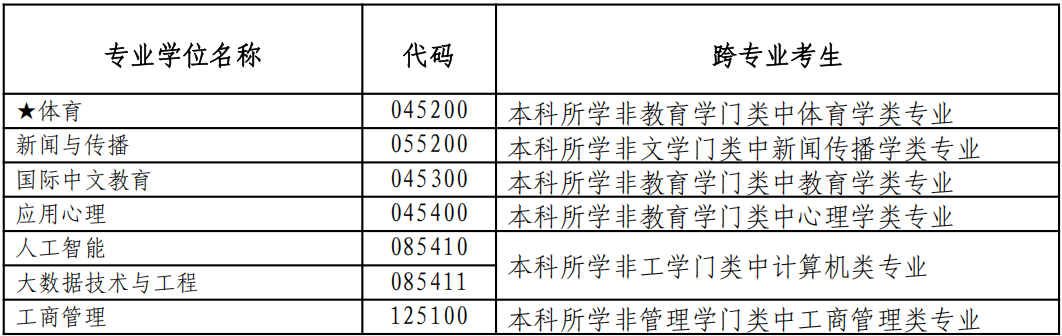 26054dda5ea5445daeba9a91251e0cb9.png 表2 专业学位跨专业报考的考生身份认定