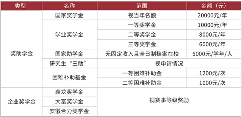 安徽工程大学MBA奖学金