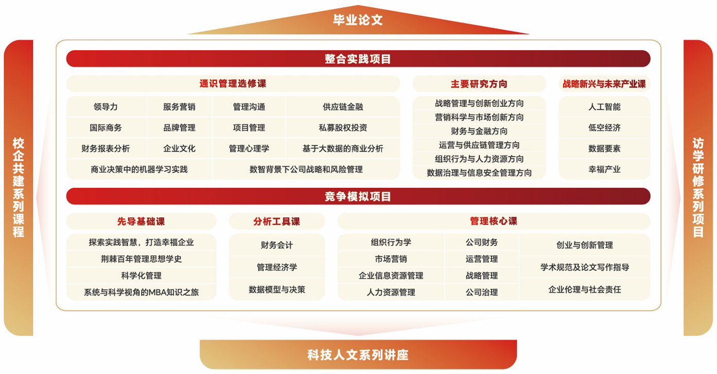 2026年南开大学商学院工商管理硕士（MBA）非全日制研究生培养体系