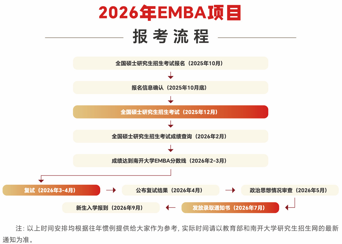 2026年南开大学商学院高级工商管理硕士(EMBA)非全日制研究生报考流程
