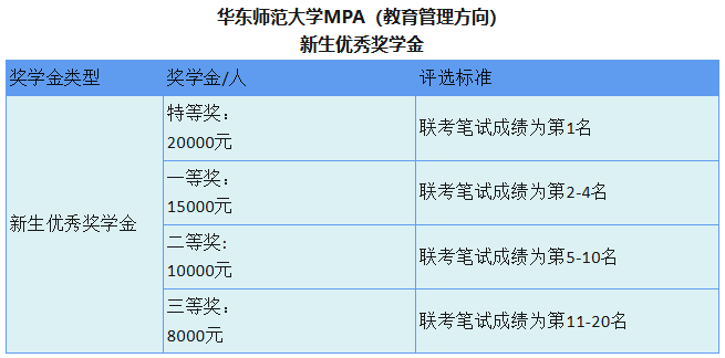 2026年华东师范大学教育学部公共管理硕士（教育管理方向）非全日制研究生新生奖学金