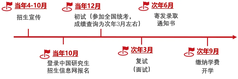 2026年上海交通大学环境科学与工程学院工程管理硕士（MEM）非全日制研究生申请流程