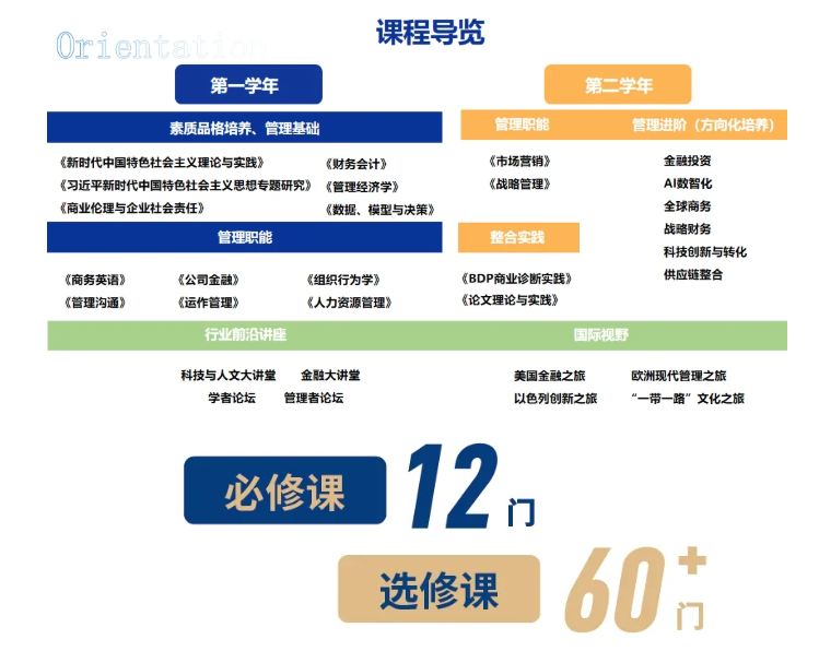 2026年厦门大学管理学院工商管理硕士(MBA)非全日制研究生课程设置