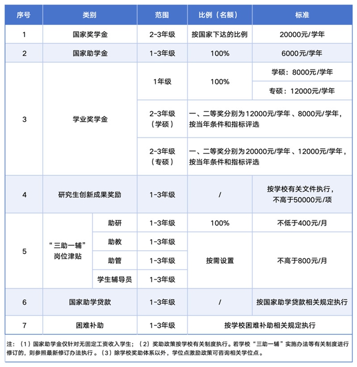 全日制硕士研究生奖助政策