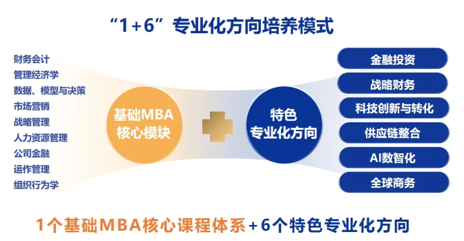 2026年厦门大学管理学院工商管理硕士(MBA)非全日制研究生培养模式