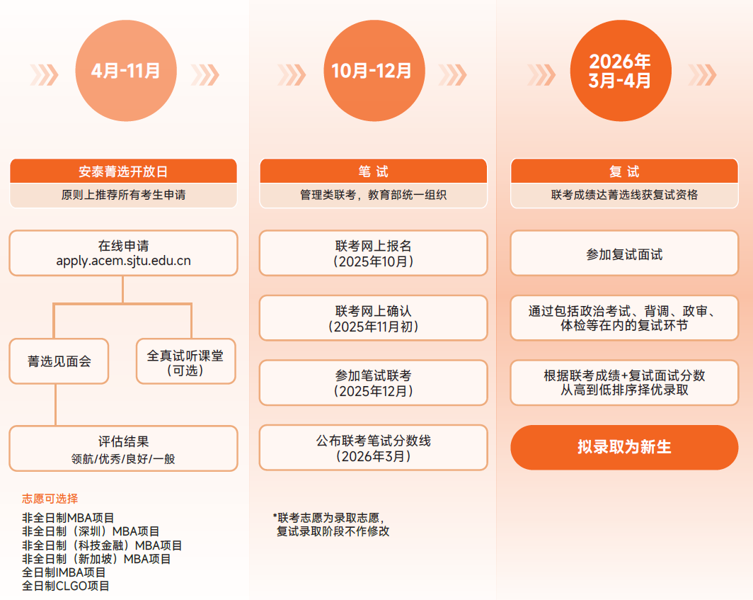 2026年上海交通大学安泰经济与管理学院工商管理硕士（MBA）非全日制研究生申请流程