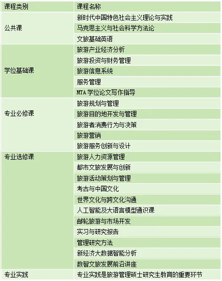 2026年华东师范大学经济与管理学院旅游管理硕士非全日制研究生课程设置