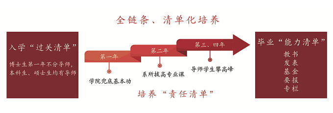 应用经济学院学生培养方式