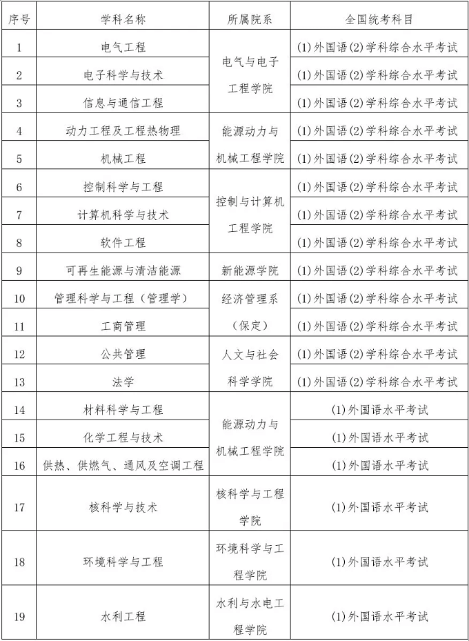 可申请硕士学位专业