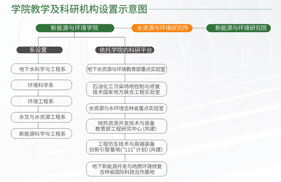 吉林大学——新能源与环境学院