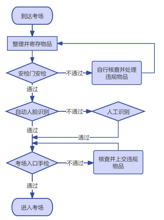 2026年全国硕士研究生招生考试同济大学考点考前提示