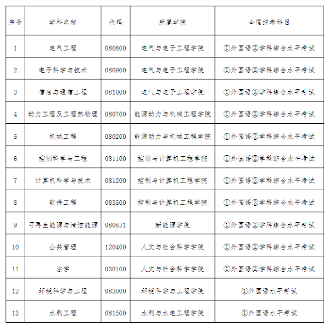 可申请硕士学位专业
