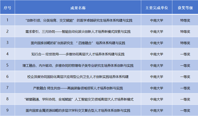 中南大学15项成果获2025年湖南省高等教育（研究生）教学成果奖
