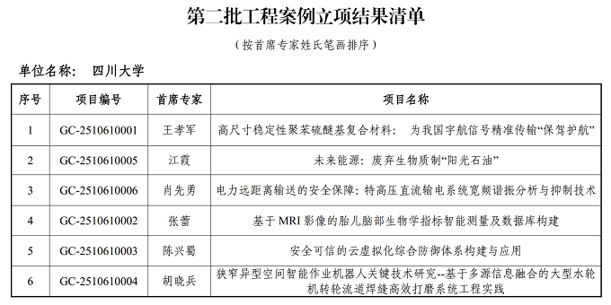 我校6个项目全部获教育部学位中心工程案例立项