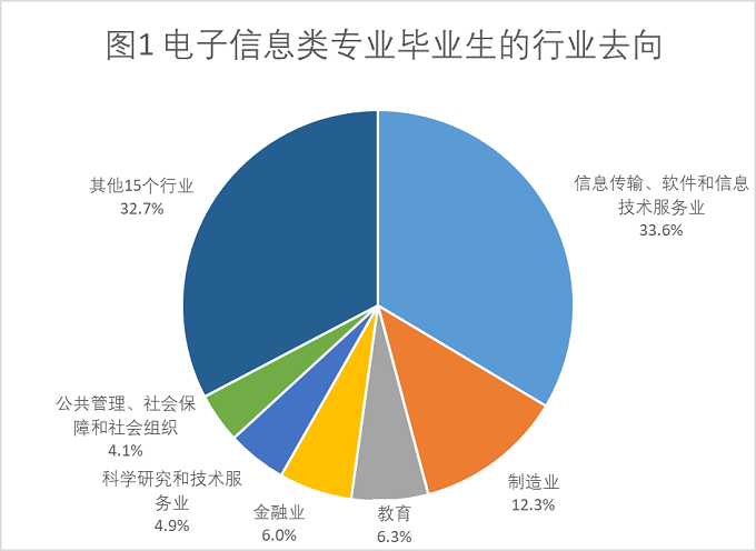 电子信息类专业综合职业去向