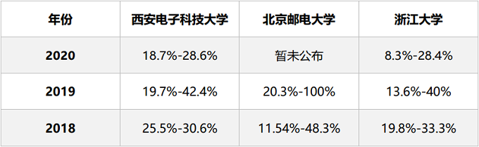 近三年高校全日制考研报录比