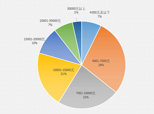 财务人员的薪资水平