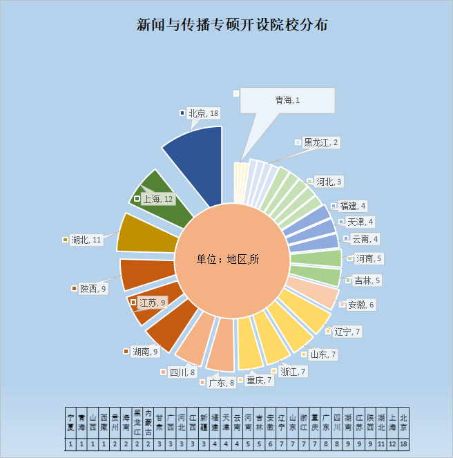 全国招收新闻与传播专硕的院校