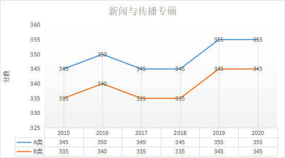 新闻与传播专硕分数线