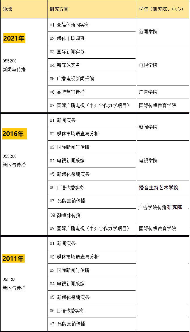 招生方向折射MJC专业发展变化